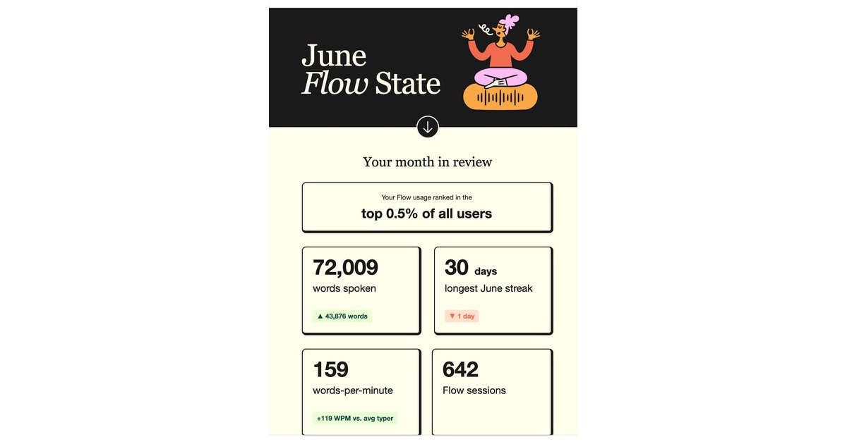 Wispr Flow monthly stats showing 72,009 words spoken